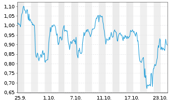 Chart Mini Future Short Plug Power - 1 Month