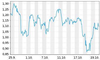 Chart Mini Future Short Plug Power - 1 mois