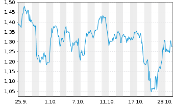 Chart Mini Future Short Plug Power - 1 Month