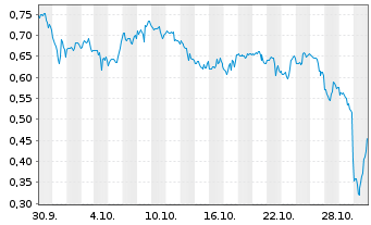 Chart Mini Future Short Alphabet - 1 mois