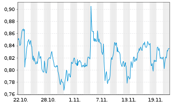 Chart Mini Future Long Deutsche Bank - 1 Monat