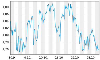 Chart Mini Future Long Siemens - 1 Monat