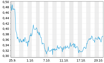 Chart Mini Future Short Commerzbank - 1 mois