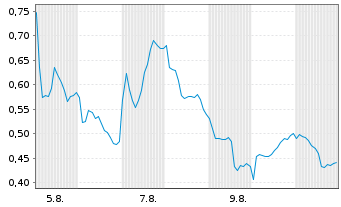 Chart Mini Future Short Novo-Nordisk - 1 Monat