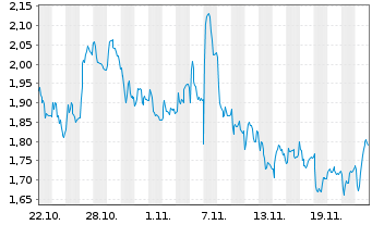 Chart Mini Future Long Daimler Truck Holding - 1 Monat