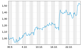 Chart Mini Future Long Daimler Truck Holding - 1 Monat