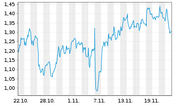 Chart Mini Future Short Daimler Truck Holding - 1 mois