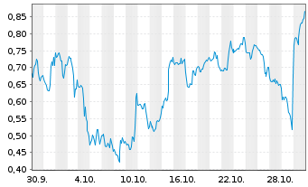 Chart Mini Future Short AMD - 1 mois