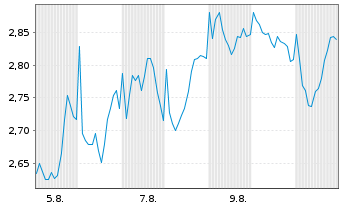 Chart Mini Future Long LVMH - 1 Monat