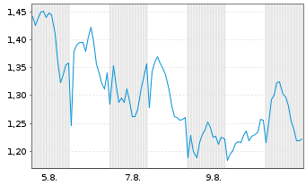 Chart Mini Future Short LVMH - 1 Monat