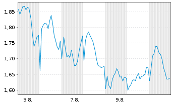 Chart Mini Future Short LVMH - 1 mois