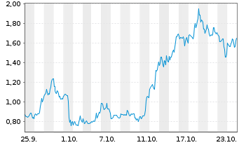 Chart Mini Future Long Coinbase - 1 mois