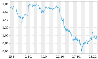 Chart Mini Future Short Coinbase - 1 mois