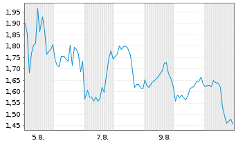 Chart Mini Future Short BioNTech - 1 Monat