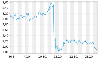 Chart Mini Future Long ASML - 1 mois