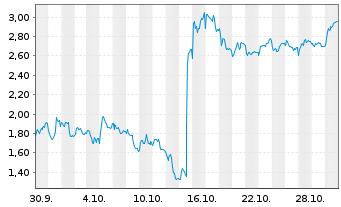 Chart Mini Future Short ASML - 1 Month