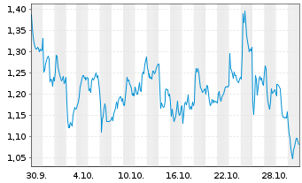 Chart Mini Future Long Mercedes-Benz - 1 Month