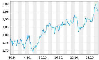 Chart Mini Future Long Amazon - 1 mois