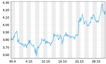 Chart Mini Future Long Microsoft - 1 Monat