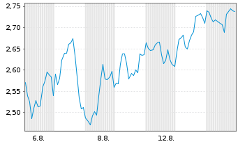 Chart Mini Future Long Microsoft - 1 Month