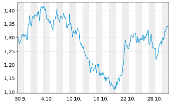 Chart Mini Future Short Allianz - 1 Month