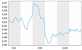 Chart Mini Future Short BYD - 1 mois