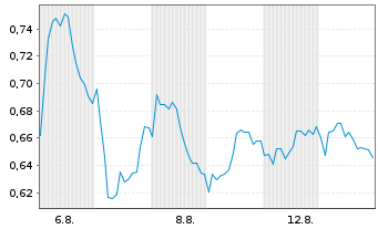 Chart Mini Future Short BASF - 1 Monat