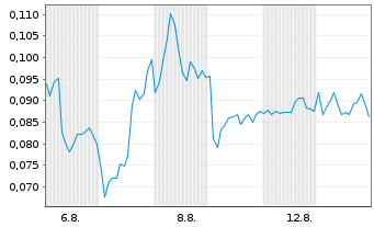 Chart Mini Future Short NEL - 1 Monat