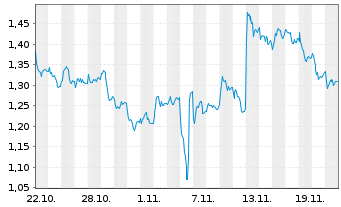 Chart Mini Future Long RWE - 1 mois