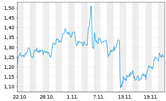 Chart Mini Future Short RWE - 1 Monat