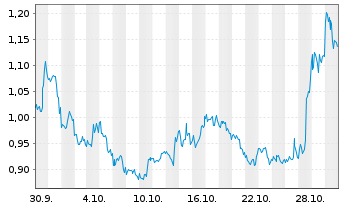 Chart Mini Future Long GameStop - 1 mois