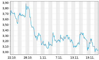 Chart Mini Future Long Deutsche Lufthansa - 1 Monat