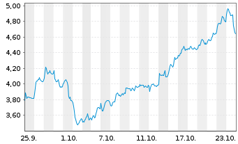 Chart Mini Future Long TUI - 1 Monat