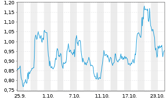 Chart Mini Future Long Plug Power - 1 Monat