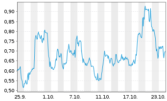 Chart Mini Future Long Plug Power - 1 mois