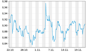 Chart Mini Future Long Deutsche Bank - 1 Monat