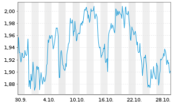 Chart Mini Future Long Siemens - 1 Monat