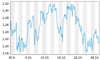 Chart Mini Future Long Siemens - 1 Monat