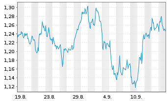 Chart Mini Future Long Novo-Nordisk - 1 Month