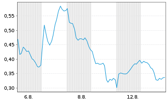 Chart Mini Future Short Novo-Nordisk - 1 mois