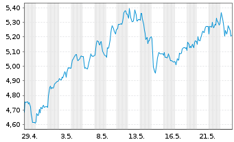 Chart Mini Future Long Beiersdorf - 1 Monat