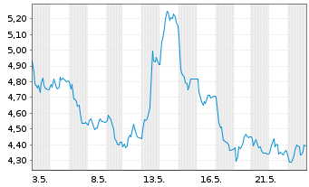 Chart Mini Future Short Deutsche Börse - 1 mois
