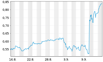 Chart Mini Future Long Commerzbank - 1 mois