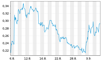 Chart Mini Future Short Commerzbank - 1 Monat