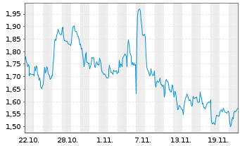 Chart Mini Future Long Daimler Truck Holding - 1 Monat