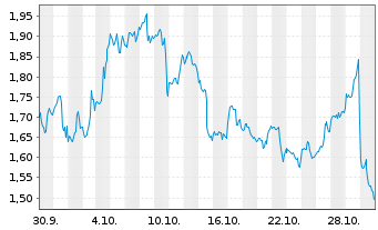 Chart Mini Future Long AMD - 1 Monat