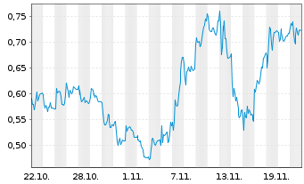 Chart Mini Future Long RENK - 1 mois