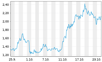 Chart Mini Future Long Coinbase - 1 mois