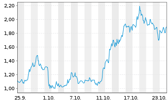 Chart Mini Future Long Coinbase - 1 mois