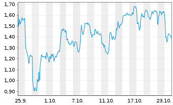 Chart Mini Future Short Porsche - 1 Month